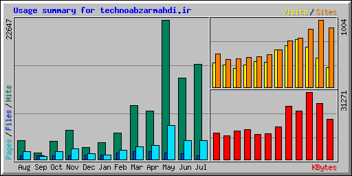 Usage summary for technoabzarmahdi.ir